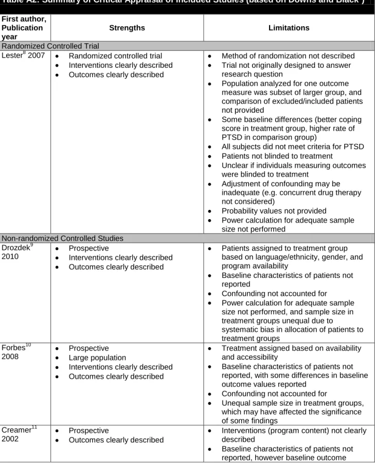 Table A2: Summary of Critical Appraisal of Included Studies (based on Downs and Black 7 ) 