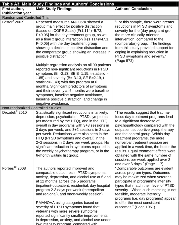 Table A3: Main Study Findings and Authors’ Conclusions  First author, 