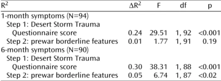 Table 2 presents the regression models examining hy- hy-potheses 2 and 3. Prewar borderline personality disorder features were entered in the first step of the model and  ac-counted for 40% of the variability of the postwar  border-line personality disorde