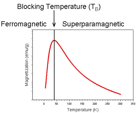 Figure 1. Schematic temperature-dependent magnetization (M vs. T) curve of a ferromagnetic material