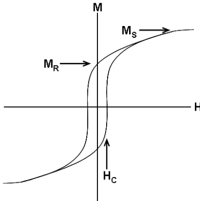 Figure 2. Schematic field dependent magnetization material. (M vs. H) curve of a ferromagnetic  