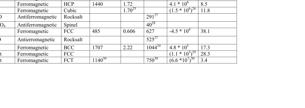 Table 1. Magnetic properties of select transition metals and metal oxides that are of interest for use in nanotechnology applications including bit-patterned media