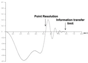 Figure 1. Simulated damped contrast transfer function. 