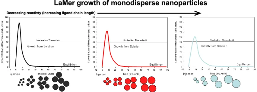 Figure 4. Schematic representation of LaMer modeled growth of nanoparticles as a function of a supersaturation