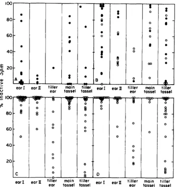 FIGURE 5,”Percentage of kernels per ear with an inactive on (0), stalk from the tassel produced on given in the  fourth  and fifth columns were obtained from ears on tester plants (see 1860,  2193, 2194); Sprn element