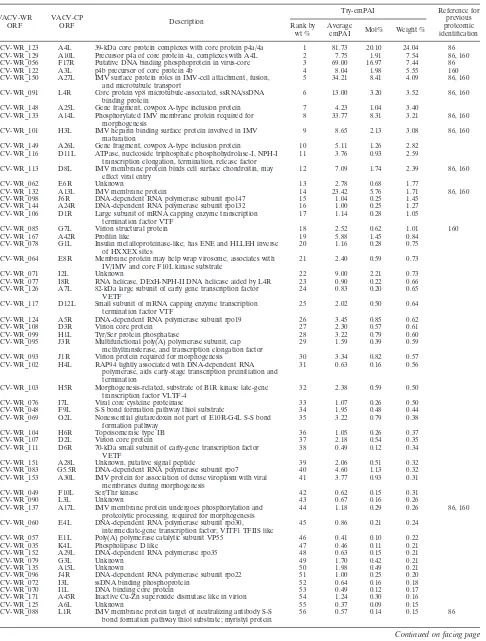 TABLE 4. Relative viral protein abundances in vaccinia virus IMVa