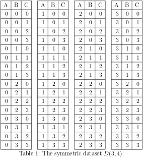 Table 1: The symmetric dataset D(3, 4)