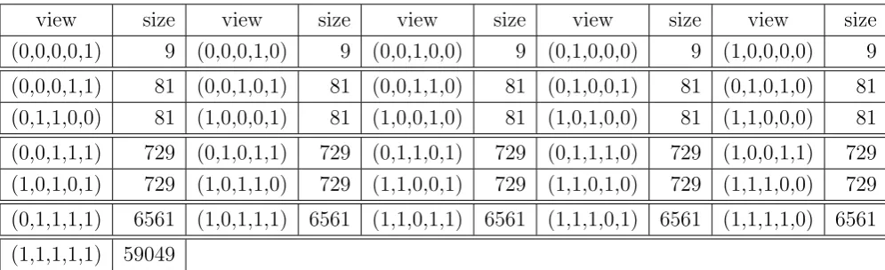 Table 4: Sizes of views in D(4, 7)