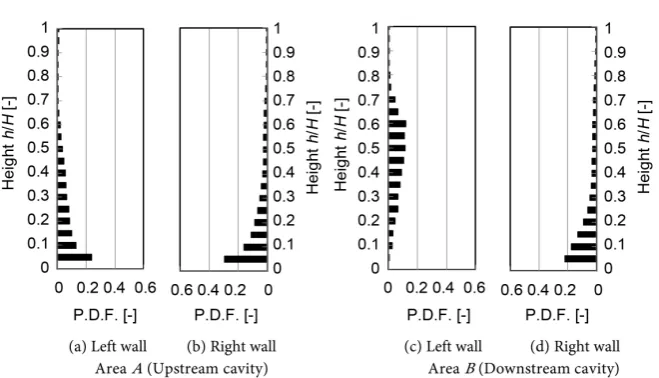 Figure 6. PDF distribution of collision of sea-water mist particles at L/H = 0.5. 