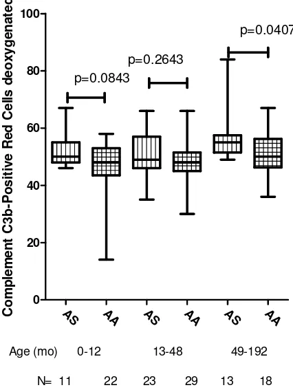 Fig. 2. Complement C3b Deposition for the various Age Cohorts by Haemoglobin Type 