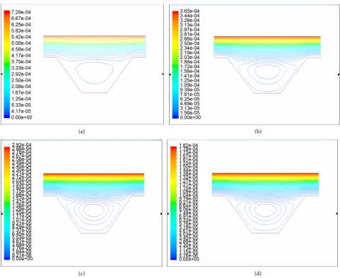 Figure 5. Stream lines distribution with different Reynolds numbers Re at unflatness r = 0.6