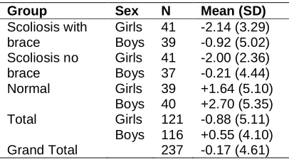 Table 2. Means (and standard deviations) for self- esteem scores  