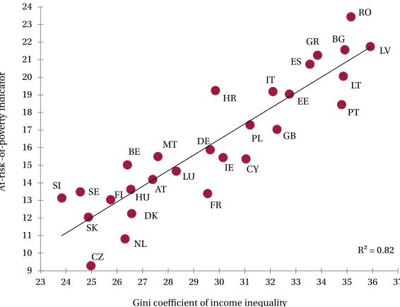 Figure 21: Correlation between the Gini coefficient of income inequality and the at-risk-of-poverty indicator
