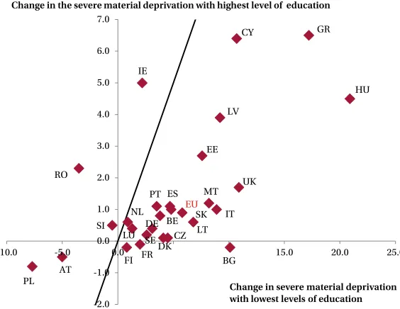 Figure 23: Change in severe material deprivation rate by educational                       attainment, change from 2008-2013 