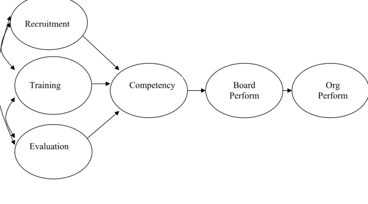 Figure 1 Model of Board Development, Board Member Competency, and Performance 