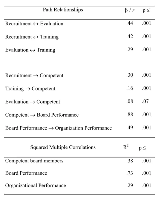 Table 2 Structure Results   Structure   Path Relationships  β / r  p ≤  Recruitment ↔ Evaluation   .44 .001  Recruitment ↔ Training  .42 .001  Evaluation ↔ Training  .29 .001  Recruitment → Competent  .30 .001  Training → Competent  .16 .001  Evaluation → 