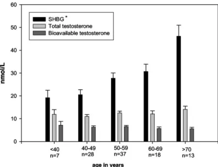 Figure 2 illustrates the prevalence of hypogonadism (based on low FT or cFT) in our study across decades of age from 40 –79 yr.