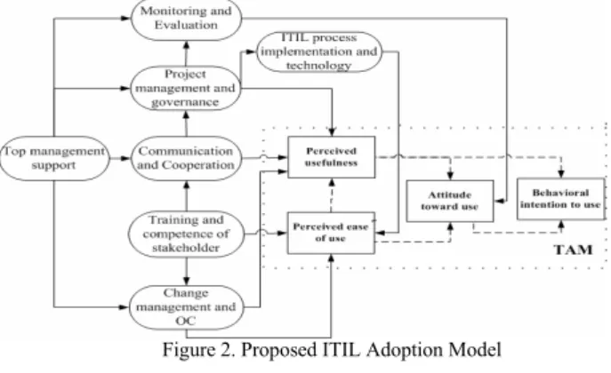 Figure 2. Proposed ITIL Adoption Model