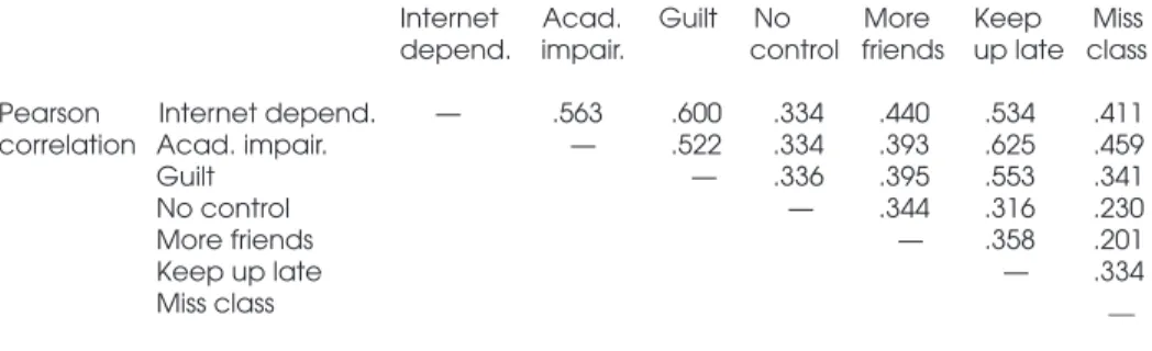 Table 2. Bivariate Correlations of Internet Dependency and Academic Impairment Variables