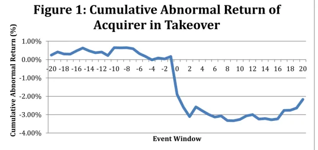 Figure 1 shows the overall trend for target firm cumulative abnormal return in a takeover deal  during  the  event  window,  day  -20  to  day  20