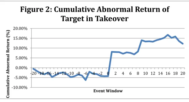 Figure 2: Cumulative Abnormal Return of  Target in Takeover 