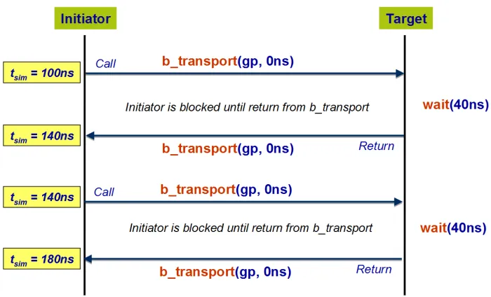 Figure 2.2:Blocking transport without temporal decoupling.