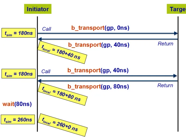 Figure 2.3:Blocking transport with temporal decoupling.