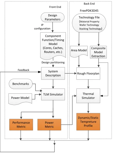 Figure 3.1:System-level CAD ﬂow for 3D design space exploration.