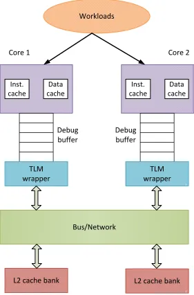 Figure 3.2:Dual-core chip multiprocessor (CMP) system.