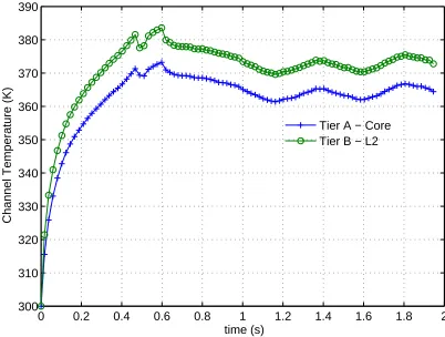 Figure 3.16:Channel temperature of core on Tier A and L2 bank on Tier B of FLP2 afterimplementing dynamic voltage and frequency scaling as a thermal mitigation technique.