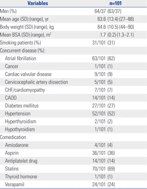 Table 1. Characteristics of the Study Population 