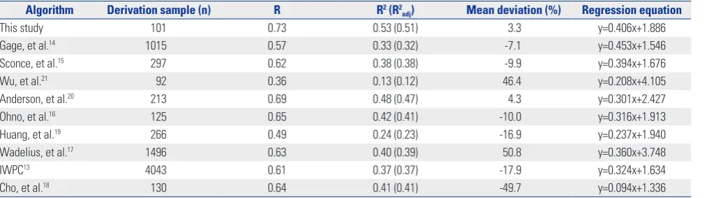 Table 5. Percentage of Patients with an Ideal, Underestimated, or Over-estimated Dose of Warfarin as Estimated by Each Algorithm