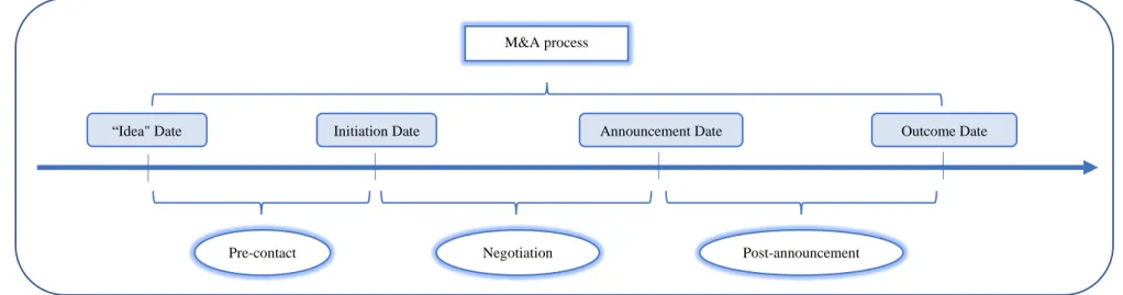 Figure 1. Timeline of the Typical M&amp;A Process 
