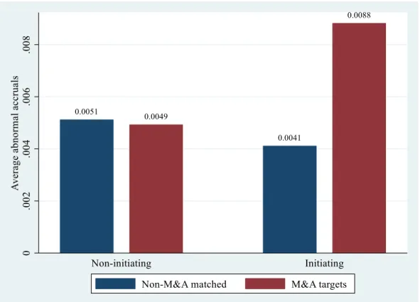 Figure 2. Abnormal accruals of M&amp;A target firms during the M&amp;A process 