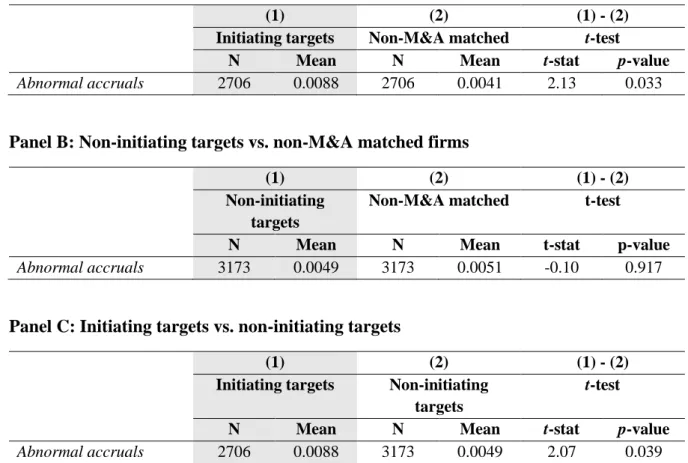Table 2. Univariate tests on accrual-based earnings management of M&amp;A target firms Panel A: Initiating targets vs