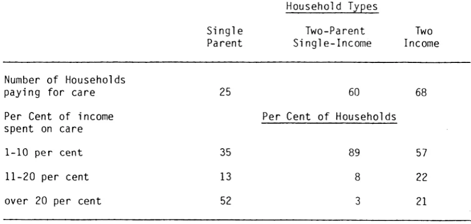 TABLE 3.16 : CHILD CARE COSTS AS A PROPORTION OF HOUSEHOLD DISPOSABLE INCOME