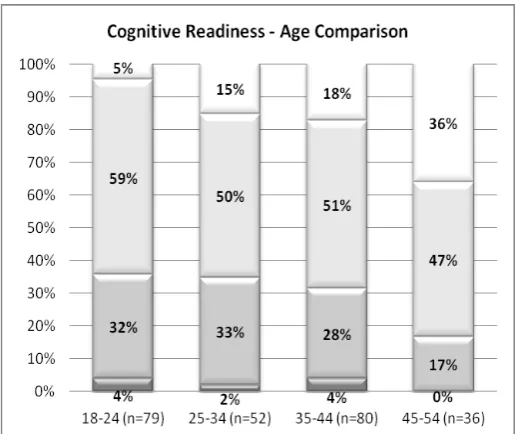 Figure 7: Cognitive Readiness  – Age Comparison 