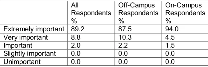 Table 3: The Importance of Professional Experience 