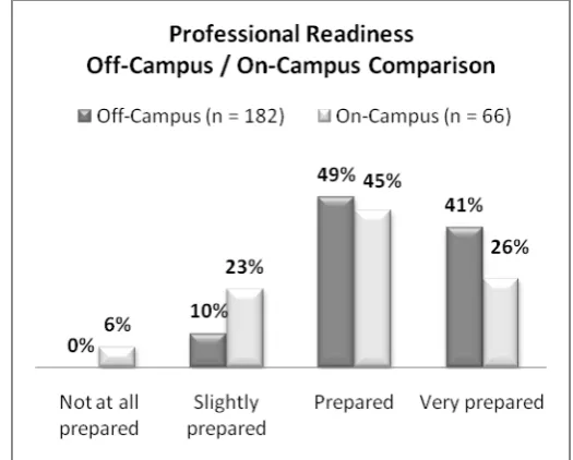 Figure 2: Professional Readiness - Off and On Campus Comparison 