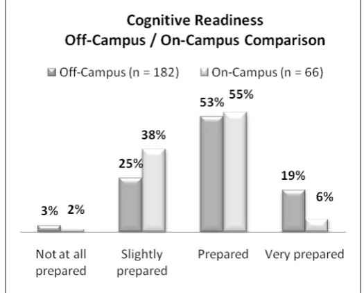 Figure 3: Psychological Readiness - Off and On Campus Comparison 