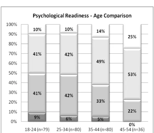 Figure 5: Professional Readiness  – Age Comparison  
