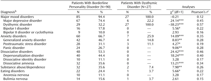 TABLE 2. Comorbid Axis II Diagnoses in Patients With Borderline Personality Disorder (N=90)