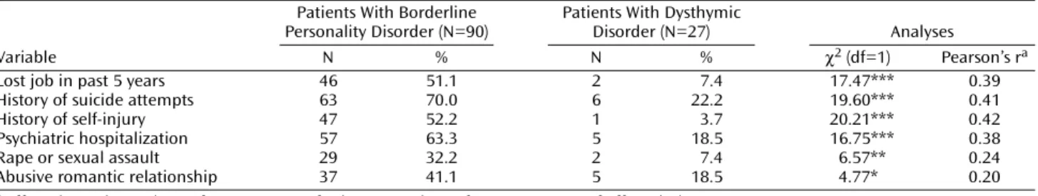 TABLE 4. Clinicians’ Ratings of Adaptive Functioning in Patients With Borderline Personality Disorder and Dysthymic Disorder