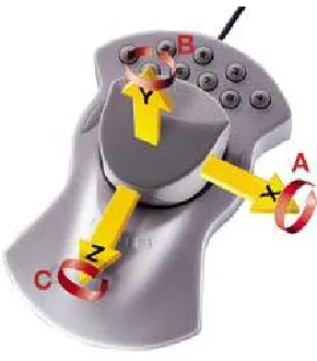 Figure 1: Example of a complex input device with six axes for input 