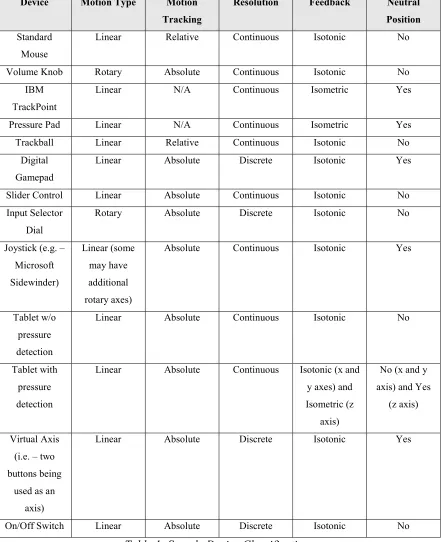 Table 1: Sample Device Classifications 