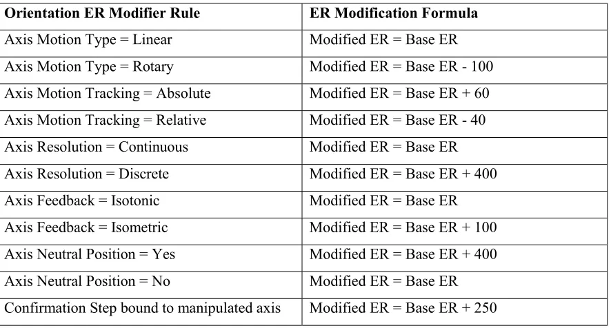 Table 8: ER Modifier Rules for Case Study #2 