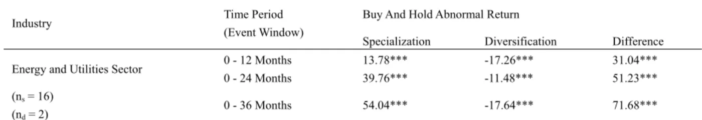 Table 7. Post M&amp;A long-run BHAR for bidder firms in the Energy and Utilities Sector grouped by M&amp;A type 
