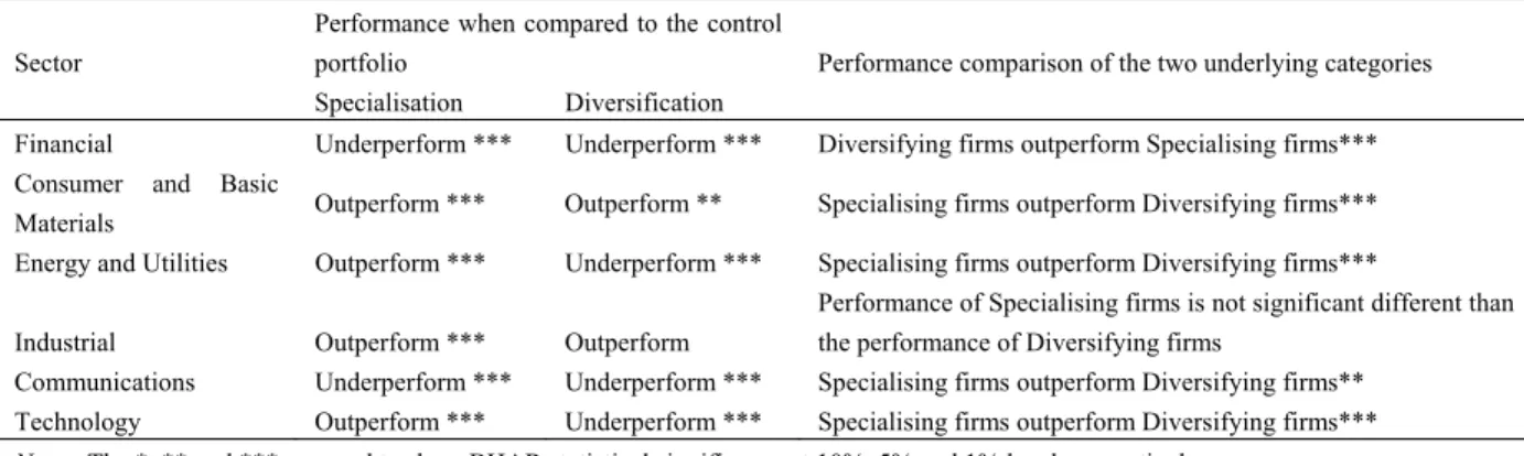 Table 12. Findings for the sector specific analysis about the impact of M&amp;A type on the long-run BHAR  performance of bidder firms 