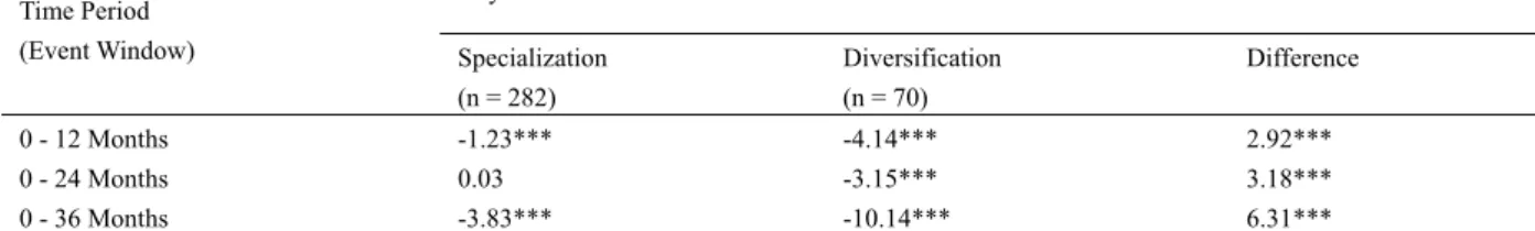 Table 4. Post M&amp;A long run BHAR for bidder firms grouped by M&amp;A type 