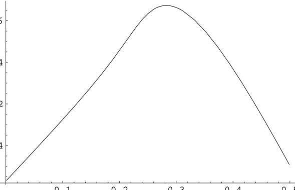 Figure 1: Shareholders expected revenue depending α, for c = 0.02 and R = 0.15.